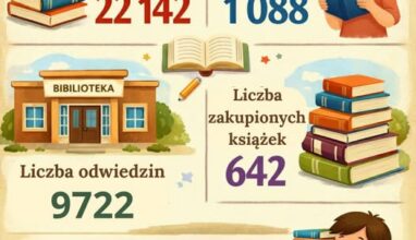 Podsumowanie roku 2025 w Gminnej Bibliotece Publicznej w Milejowie oraz w Filii w Łańcuchowie i Łysołajach